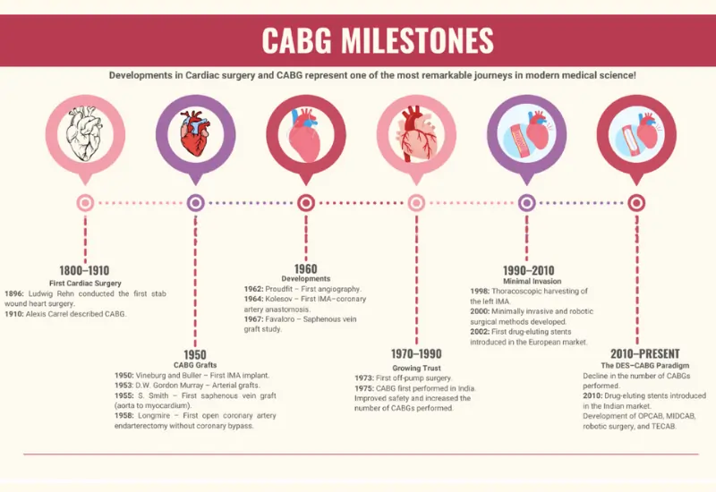 CABG-milestones-MICSCABGSurgery